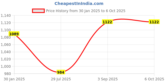 firstcry.com STABILO Swing Cool Highlighter Set of 8 - Multicolour stabilo Price History Graph from 30 Jan 2025 to 5 Oct 2025