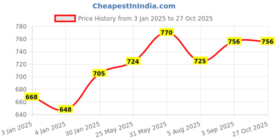 firstcry.com STABILO Trio Deco Metallic Felt Tip Pen Pack of 8 - Multicolour stabilo Price History Graph from 3 Jan 2025 to 27 Oct 2025