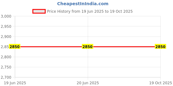 firstcry.com Stag Global All Round Table Tennis Racket stag global Price History Graph from 19 Jun 2025 to 18 Oct 2025