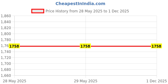 firstcry.com Stag Global Power Drive Table Tennis Racket stag global Price History Graph from 28 May 2025 to 1 Dec 2025