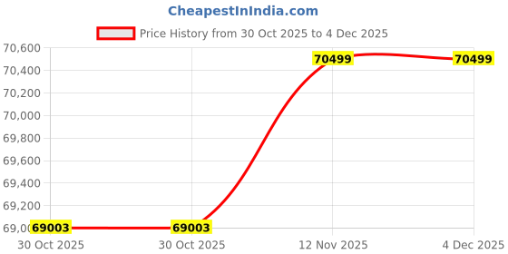 firstcry.com Stag Iconic 5000DX Table Tennis Table - Grey stag iconic Price History Graph from 30 Oct 2025 to 4 Dec 2025