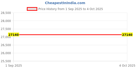 firstcry.com STAG ICONIC Active 16 Table Tennis Table | Full Size Professional Table stag iconic Price History Graph from 1 Sep 2025 to 4 Oct 2025
