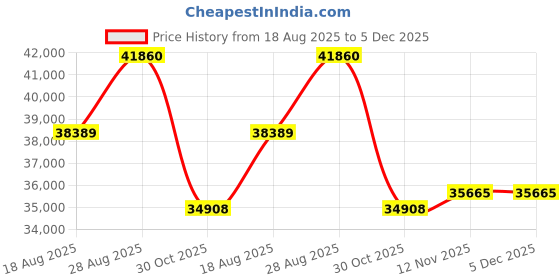 firstcry.com Stag iconic ACTIVE 25 Rollaway Indoor Table Tennis Table (Blue) stag iconic Price History Graph from 18 Aug 2025 to 4 Dec 2025
