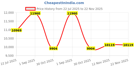 firstcry.com STAG ICONIC Mini Series Table Tennis Table | Full Size Professional Table stag iconic Price History Graph from 22 Jul 2025 to 22 Nov 2025