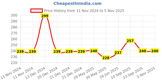 firstcry.com adore Stainless Steel Ear Wax Remover With Leather Storage Case Yellow - Pack of 6 adore Price History Graph from 11 Nov 2024 to 2 Nov 2025