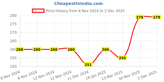 firstcry.com fab n funky Stainless Steel Insulated Sublime Water Bottle Pink - 650 ml fab n funky Price History Graph from 8 Nov 2024 to 2 Dec 2025