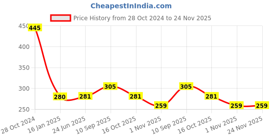firstcry.com fab n funky Stainless Steel Pink Pig Spoon & Fork Set Multicolor - Pack of 4 fab n funky Price History Graph from 28 Oct 2024 to 24 Nov 2025