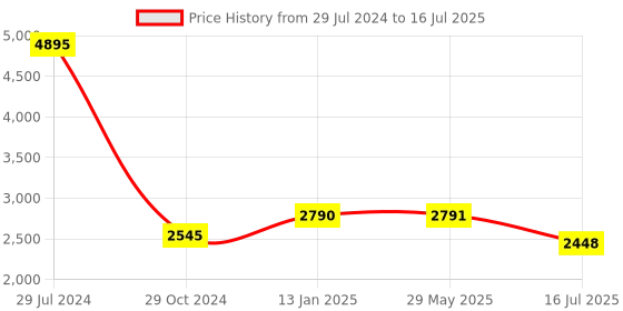firstcry.com fab n funky Stand And Cruise 2 in 1 Kids Scooter With Adjustable Height Removable Seat With Anti-Slip LED Deck And Wheels With Footrest - Red & Purple fab n funky Price History Graph from 29 Jul 2024 to 16 Jul 2025