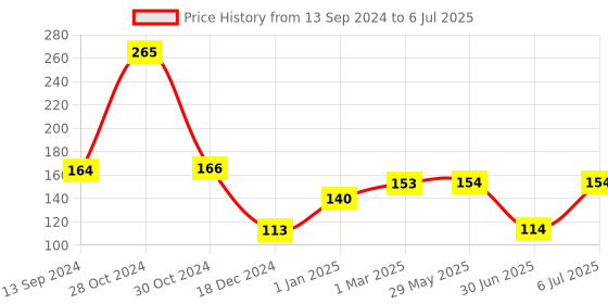 firstcry.com fab n funky Stand with 6 Fruits Shape Forks Set (Stand Colour & Design May Vary) fab n funky Price History Graph from 13 Sep 2024 to 6 Jul 2025