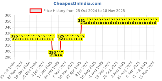 firstcry.com domenico Star Master Rotating 360 Degree Moon Night Light Lamp Projector - Colour May Vary domenico Price History Graph from 25 Oct 2024 to 17 Nov 2025
