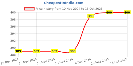 firstcry.com wilco international Star Wars Droids Sound Book - English wilco international Price History Graph from 10 Nov 2024 to 15 Oct 2025