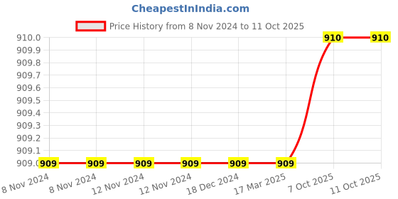 firstcry.com wilco international Star Wars Story Book Library Set of 6 - English wilco international Price History Graph from 8 Nov 2024 to 10 Oct 2025