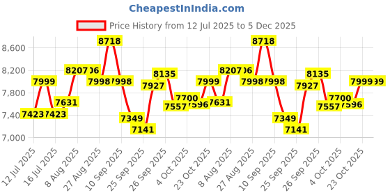 firstcry.com StarAndDaisy 1.4 Meter Kids Trampoline with Safety Enclosure Net,Indoor & Outdoor Trampoline for Kids, Mini Round Bounce Jumper, Blue staranddaisy Price History Graph from 12 Jul 2025 to 5 Dec 2025
