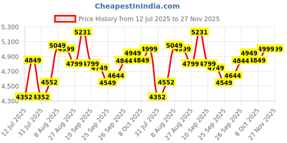 firstcry.com StarAndDaisy 1.4 Meter Kids Trampoline with Safety Enclosure Net,Indoor & Outdoor Trampoline for Kids, Mini Round Bounce Jumper, Red staranddaisy Price History Graph from 12 Jul 2025 to 27 Nov 2025
