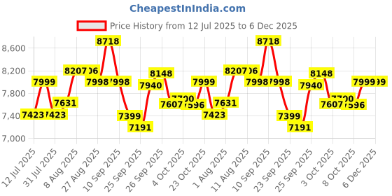 firstcry.com StarAndDaisy 1.4 Meter Kids Trampoline with Safety Enclosure Net,Indoor & Outdoor Trampoline for Kids, Mini Round Bounce Jumper, Yellow staranddaisy Price History Graph from 12 Jul 2025 to 5 Dec 2025