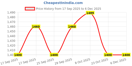 firstcry.com StarAndDaisy 2 in 1 Musical Baby Walker 0 to 24 Months Baby Boys & Girls with Convertible Play Gym Mat Play Gym Walker with Paino, Hangning Toys, Multi color staranddaisy Price History Graph from 17 Sep 2025 to 5 Dec 2025