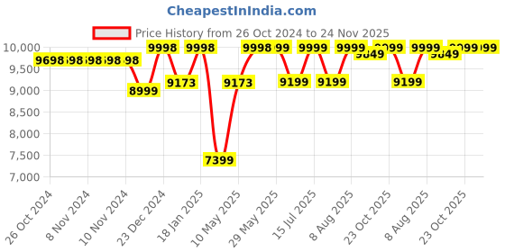 firstcry.com StarAndDaisy 3 in 1 Baby Bassinet Bedside Sleeper Cribs with Storage Basket and Wheels - Sky Blue staranddaisy Price History Graph from 26 Oct 2024 to 23 Nov 2025