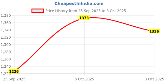 firstcry.com StarAndDaisy 3-in-1 Baby Carrier with Hip Seat, Multi Carry Positions Front & Back, Ergonomic Baby Carrier with Waist Straps, Padded Shoulder Support & Storage Pockets - Navy Blue staranddaisy Price History Graph from 25 Sep 2025 to 7 Oct 2025