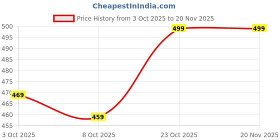 firstcry.com StarAndDaisy 3 in 1 Baby Mosquito net for Sleeping - Newborn, Mosquito net for Baby Soft and Comfortable Bed for 0-12 Months -Shark Print staranddaisy Price History Graph from 3 Oct 2025 to 20 Nov 2025