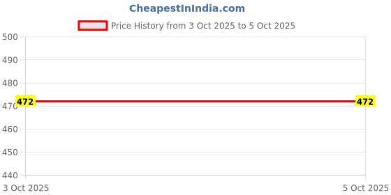 firstcry.com StarAndDaisy 3 in 1 Baby Sleeping Bag for Newborn with Mosquito net -Multi color staranddaisy Price History Graph from 3 Oct 2025 to 5 Oct 2025