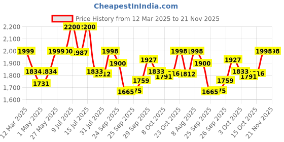 firstcry.com StarAndDaisy 360 Baby Walker 6-24 Months / 7 Level Height Adjustment Walker for Kids Boy and Girl with Intergrated RGB Lights, Switchable Food & Musical Toy Tray / Premium Baby Activity Walker - Dark Blue staranddaisy Price History Graph from 12 Mar 2025 to 20 Nov 2025