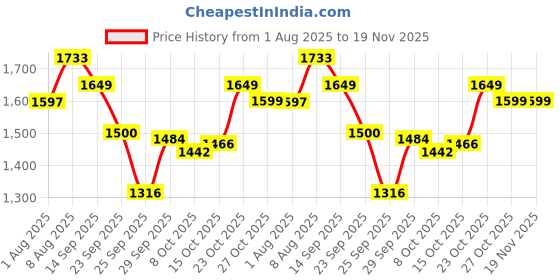 firstcry.com StarAndDaisy 360 Baby Walker 6-24 Months 7 Level Height Adjustment Walker for Kids with Switchable Food & Musical Toy Tray- Aqua Blue staranddaisy Price History Graph from 1 Aug 2025 to 19 Nov 2025
