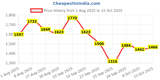 firstcry.com StarAndDaisy 360 Baby Walker 6-24 Months 7 Level Height Adjustment Walker for Kids with Switchable Food & Musical Toy Tray- Black staranddaisy Price History Graph from 1 Aug 2025 to 15 Oct 2025