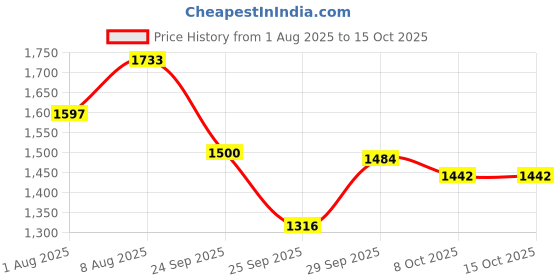 firstcry.com StarAndDaisy 360 Baby Walker 6-24 Months 7 Level Height Adjustment Walker for Kids with Switchable Food & Musical Toy Tray- Blue staranddaisy Price History Graph from 1 Aug 2025 to 14 Oct 2025