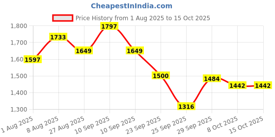 firstcry.com StarAndDaisy 360 Baby Walker 6-24 Months 7 Level Height Adjustment Walker for Kids with Switchable Food & Musical Toy Tray- Dark Red staranddaisy Price History Graph from 1 Aug 2025 to 14 Oct 2025