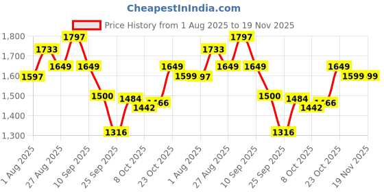 firstcry.com StarAndDaisy 360 Baby Walker 6-24 Months 7 Level Height Adjustment Walker for Kids with Switchable Food & Musical Toy Tray- Light Blue staranddaisy Price History Graph from 1 Aug 2025 to 19 Nov 2025