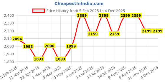 firstcry.com StarAndDaisy 360 Degree Baby Walker 7 Level Height Adjustment Walker for Kids Boy and Girl with Intergrated RGB Lights Switchable Food & Musical Toy Tray Premium Baby Activity Walker with Parent Rod - Black staranddaisy Price History Graph from 5 Feb 2025 to 4 Dec 2025