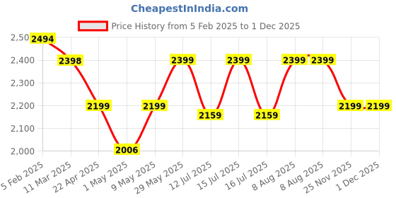 firstcry.com StarAndDaisy 360 Degree Baby Walker 7 Level Height Adjustment Walker for Kids Boy and Girl with Intergrated RGB Lights Switchable Food & Musical Toy Tray Premium Baby Activity Walker with Parent Rod - Blue staranddaisy Price History Graph from 5 Feb 2025 to 30 Nov 2025