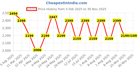firstcry.com StarAndDaisy 360 Degree Baby Walker 7 Level Height Adjustment Walker for Kids Boy and Girl with Intergrated RGB Lights Switchable Food & Musical Toy Tray Premium Baby Activity Walker with Parent Rod - Grey staranddaisy Price History Graph from 5 Feb 2025 to 30 Nov 2025