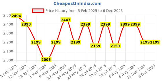 firstcry.com StarAndDaisy 360 Degree Baby Walker 7 Level Height Adjustment Walker for Kids Boy and Girl with Intergrated RGB Lights Switchable Food & Musical Toy Tray Premium Baby Activity Walker with Parent Rod - Pink staranddaisy Price History Graph from 5 Feb 2025 to 5 Dec 2025