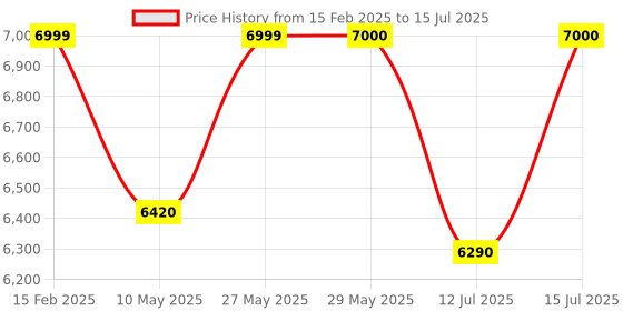 firstcry.com StarAndDaisy Aluminum 3 In 1 Baby Crib Cradle For Baby Infants With Height Adjustments Breathable Net Detachable Mosquito Net With Adjustable Portable Crib For Infant Baby With - Blue staranddaisy Price History Graph from 15 Feb 2025 to 15 Jul 2025