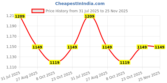 firstcry.com StarAndDaisy Baby Bag for Mother Travel Maternity Bag with Multi Compartments, Insulated Bottle Pockets, Waterproof, Mint staranddaisy Price History Graph from 31 Jul 2025 to 24 Nov 2025