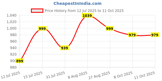 firstcry.com StarAndDaisy Baby Bag for Mothers with Insulated Compartment Diaper Bag for Travel & Multiple Pockets. Green staranddaisy Price History Graph from 12 Jul 2025 to 10 Oct 2025