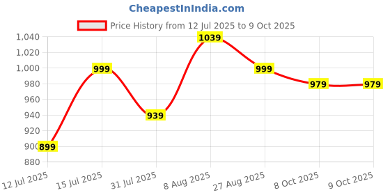 firstcry.com StarAndDaisy Baby Bag for Mothers with Insulated Compartment Diaper Bag for Travel & Multiple Pockets. Light Gray staranddaisy Price History Graph from 12 Jul 2025 to 8 Oct 2025