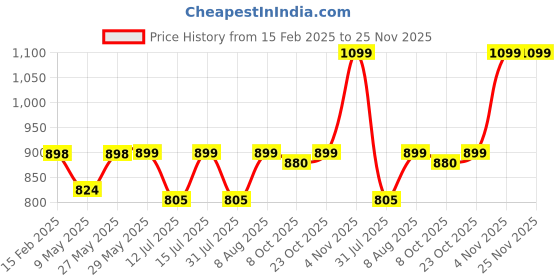 firstcry.com StarAndDaisy Baby Bath Seat for Newborn to 0-18 Months, Non-Slip, Adjustable, Portable, Comfortable, Hygienic Baby Bather (Pink) staranddaisy Price History Graph from 15 Feb 2025 to 24 Nov 2025