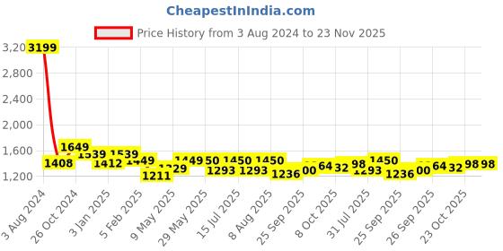 firstcry.com StarAndDaisy Baby Bath Tub with Seat Sling and Temperature Sensor and Detachable Wheels Anti-Slip - Blue staranddaisy Price History Graph from 3 Aug 2024 to 22 Nov 2025