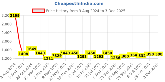 firstcry.com StarAndDaisy Baby Bath Tub with Seat Sling and Temperature Sensor and Detachable Wheels Anti-Slip - Orange staranddaisy Price History Graph from 3 Aug 2024 to 2 Dec 2025
