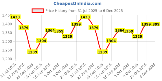 firstcry.com StarAndDaisy Baby Bath tub with Wheels Temperature Sensor for Kids with Anti-Slip Lockable Wheel Bathtub for Baby with Seat, Blue staranddaisy Price History Graph from 31 Jul 2025 to 5 Dec 2025