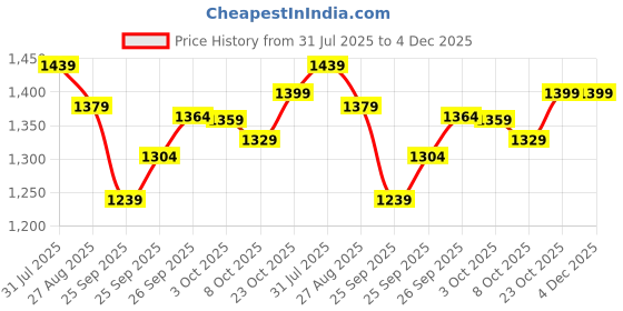 firstcry.com StarAndDaisy Baby Bath tub with Wheels Temperature Sensor for Kids with Anti-Slip Lockable Wheel Bathtub for Baby with Seat, Red staranddaisy Price History Graph from 31 Jul 2025 to 4 Dec 2025
