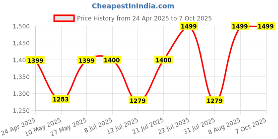 firstcry.com StarAndDaisy Baby Bed Guard Rail with T- Body Support Frame, Adjustable Height/Portable Single Side Bed Rail for Infant & Toddler's Safety (Printed Yellow-1.5M) staranddaisy Price History Graph from 24 Apr 2025 to 7 Oct 2025