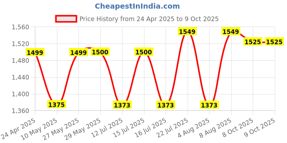 firstcry.com StarAndDaisy Baby Bed Guard Rail with T- Body Support Frame, Adjustable Height/Portable Single Side Bed Rail for Infant & Toddler's Safety (Printed Yellow-1.8M) staranddaisy Price History Graph from 24 Apr 2025 to 9 Oct 2025