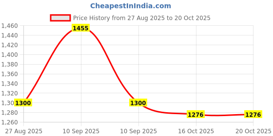 firstcry.com StarAndDaisy Baby Bed with Mosquito Net mosquito Net for Kids -Car Print staranddaisy Price History Graph from 27 Aug 2025 to 20 Oct 2025