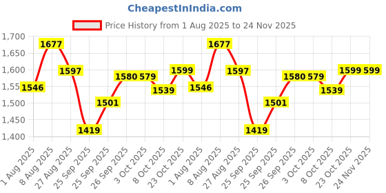 firstcry.com StarAndDaisy Baby Carrier for 0 to 3 Year Baby with 9-in-1 Adjustable, Baby Carrier Sling with Hip Seat,Large Storage, Black staranddaisy Price History Graph from 1 Aug 2025 to 24 Nov 2025