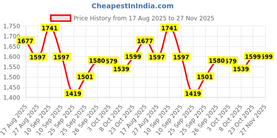 firstcry.com StarAndDaisy Baby Carrier for 0 to 3 Year Baby with 9-in-1 Adjustable, Baby Carrier Sling with Hip Seat,Large Storage, Dark Green staranddaisy Price History Graph from 17 Aug 2025 to 27 Nov 2025