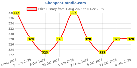 firstcry.com StarAndDaisy Baby Corner Protectors Transparent Table Edge & Corner Guards Soft Furniture Cushions for Child Safety 10 Pack staranddaisy Price History Graph from 1 Aug 2025 to 5 Dec 2025