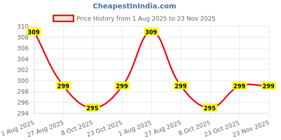 firstcry.com StarAndDaisy Baby Corner Protectors Transparent Table Edge & Corner Guards Soft Furniture Cushions for Child Safety for Tables, Desks, Cabinets, Pack of 10 staranddaisy Price History Graph from 1 Aug 2025 to 22 Nov 2025